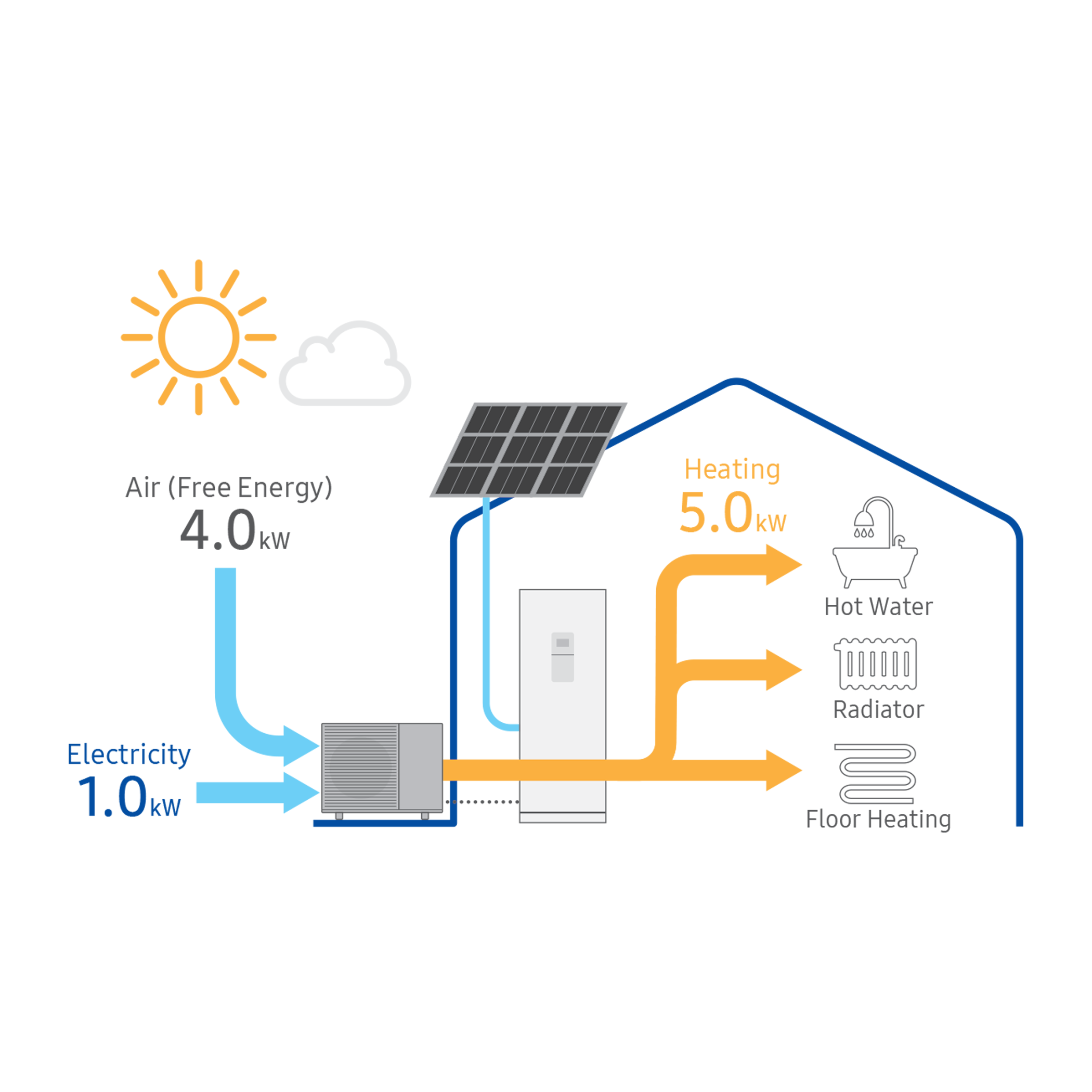 Heat pump process